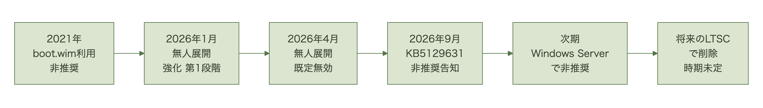 2021年のboot.wim利用の非推奨、2026年1月の無人展開強化の第1段階、2026年4月の無人展開既定無効、2026年9月のWDS非推奨告知、次期Windows Serverでの非推奨、将来のLTSCでの削除へと続く時系列の図