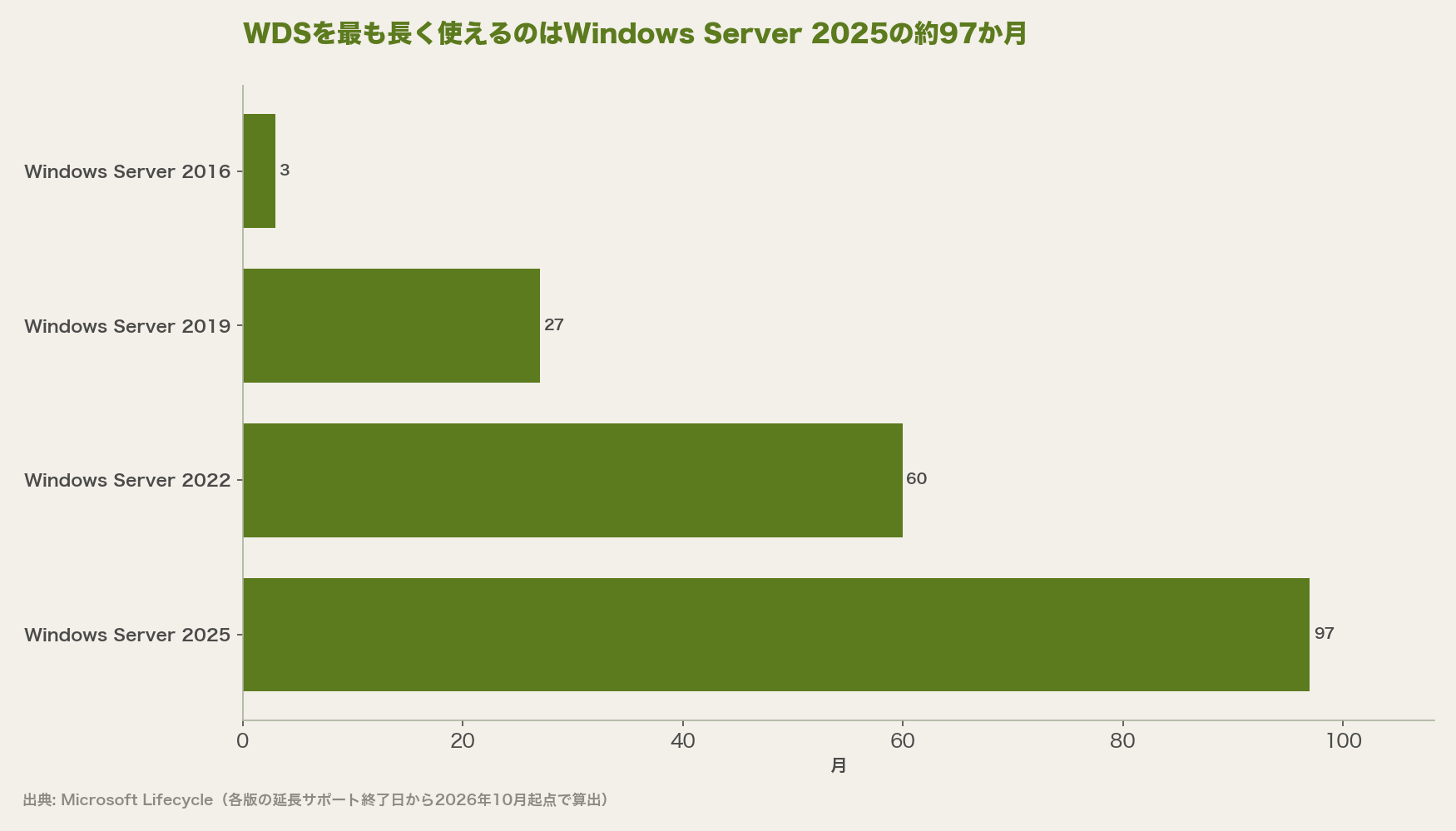WDSを最も長く使えるのはWindows Server 2025の約97か月