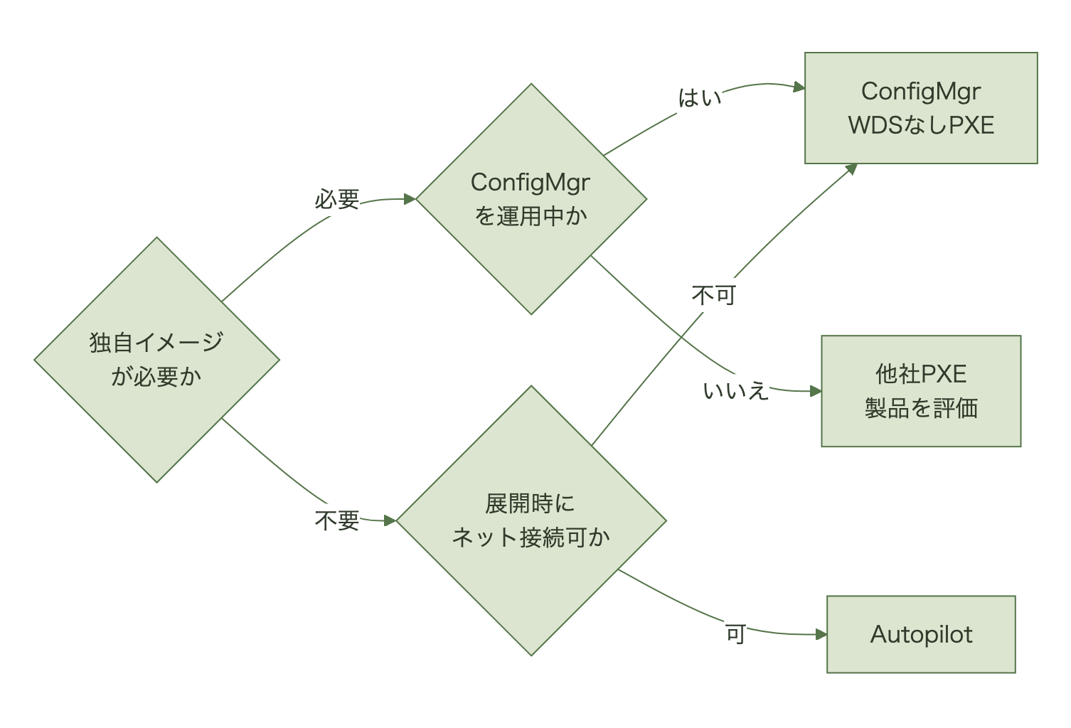 独自イメージが必要かを問い、必要ならConfiguration Managerを既に使っているかで同製品のWDSなしPXE応答機能か他社PXE製品に分かれ、不要ならキッティング時にインターネットへ出られるかでAutopilotかConfiguration Managerに分かれる判断図