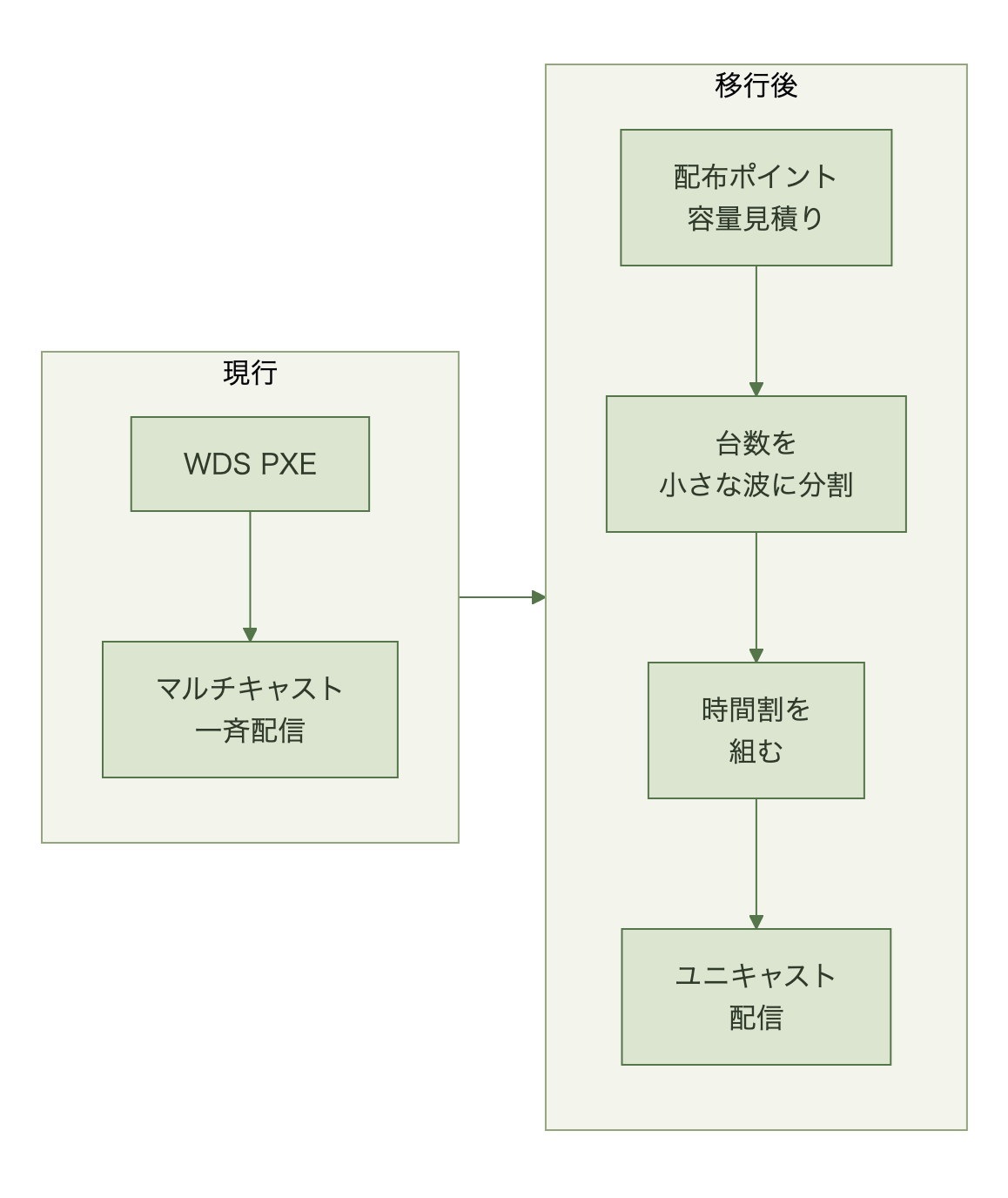 現行はWDSのPXEとマルチキャストで一斉配信していたが、移行後は配布ポイントの容量を見積もり、台数を小さな波に分け、時間割を組み、ユニキャストで配信する流れに変わることを示す図