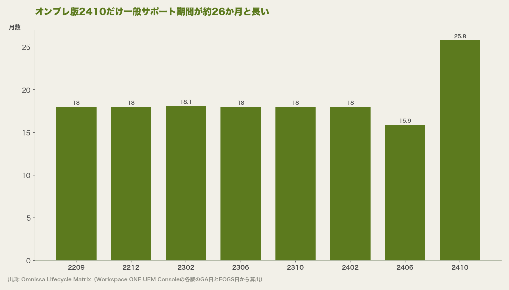 オンプレ版2410だけ一般サポート期間が約26か月と長い