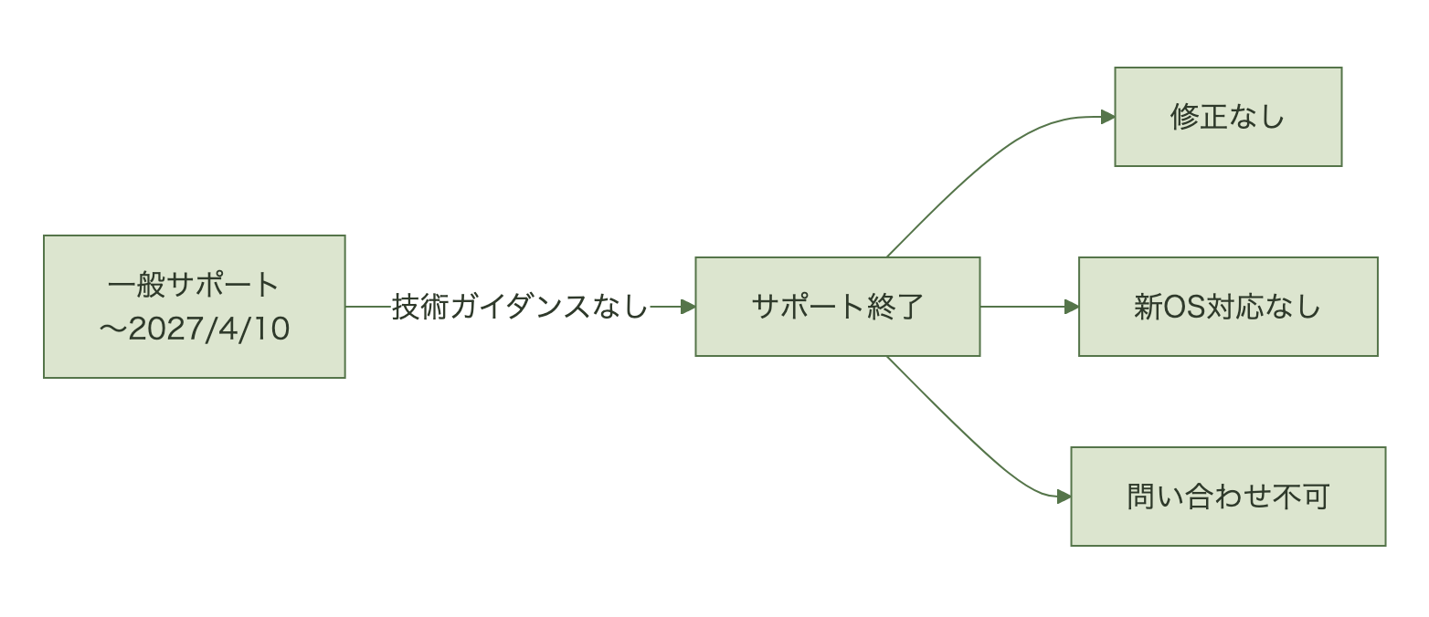 Workspace ONE UEM Console 2410が2027年4月10日の一般サポート終了を境に、修正やOS対応や問い合わせを受けられない状態に移る流れを示した図