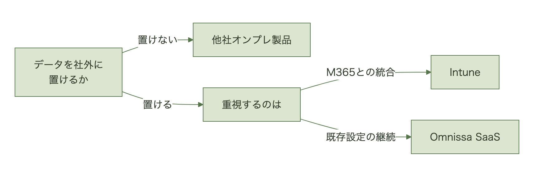 端末データを社外に保存できない場合は他社オンプレ製品、保存できる場合はMicrosoft 365中心ならIntune、既存設定の継続を重視するならOmnissa SaaSを候補にする判断の流れ図
