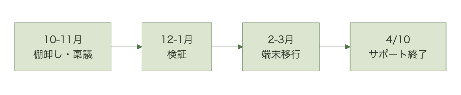 2026年10月から11月に棚卸しと稟議、12月から1月に検証、2月から3月に端末移行を行い、2027年4月10日のサポート終了に間に合わせる計画の例を示した図
